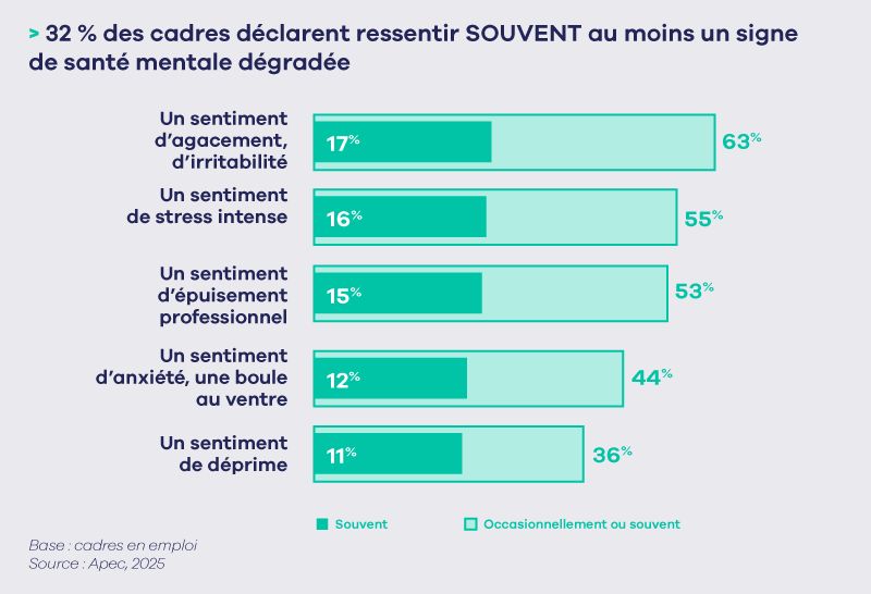 Santé mentale au travail : les cadres et les managers ne sont pas épargnés